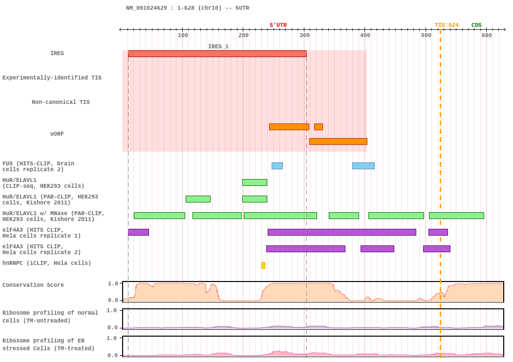 Ires Activity Human IRES Atlas -- IRES_detail