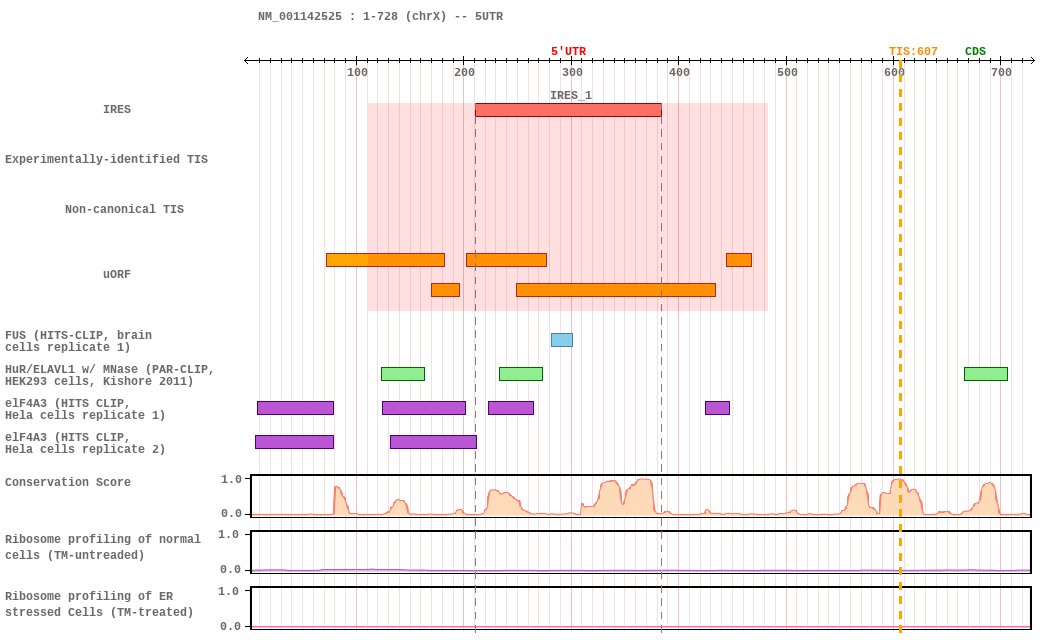 Ires Activity Human IRES Atlas -- IRES_detail