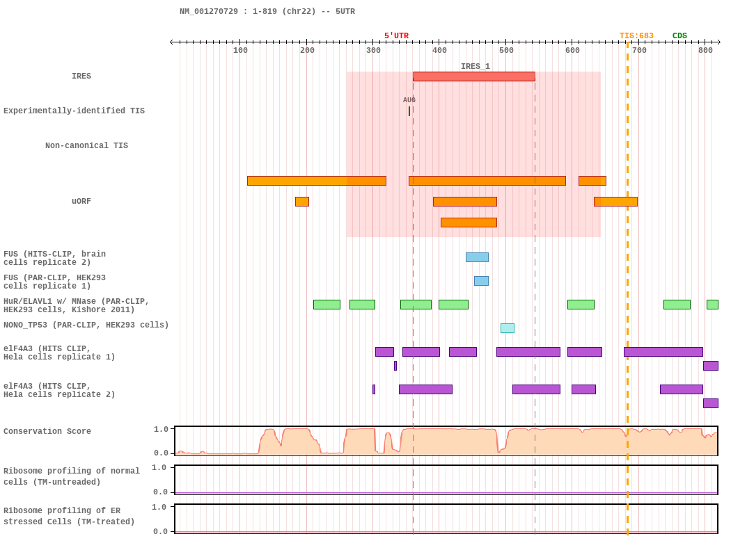Ires Activity Human IRES Atlas -- IRES_detail