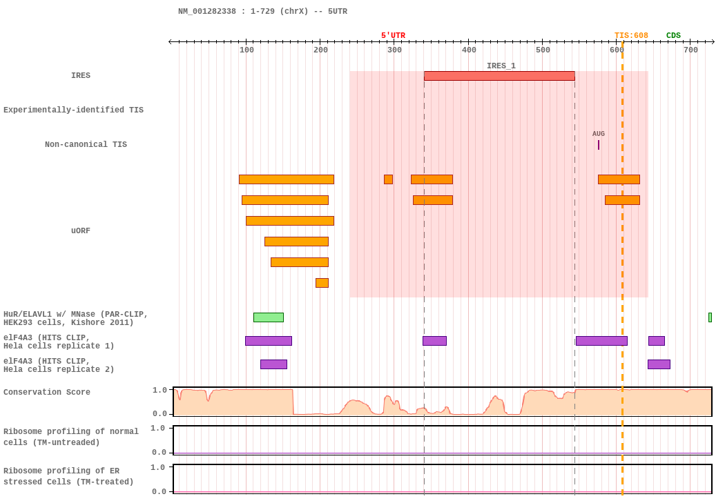 Ires Activity Human IRES Atlas -- IRES_detail
