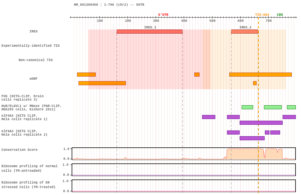Ires Activity Human IRES Atlas -- IRES_detail