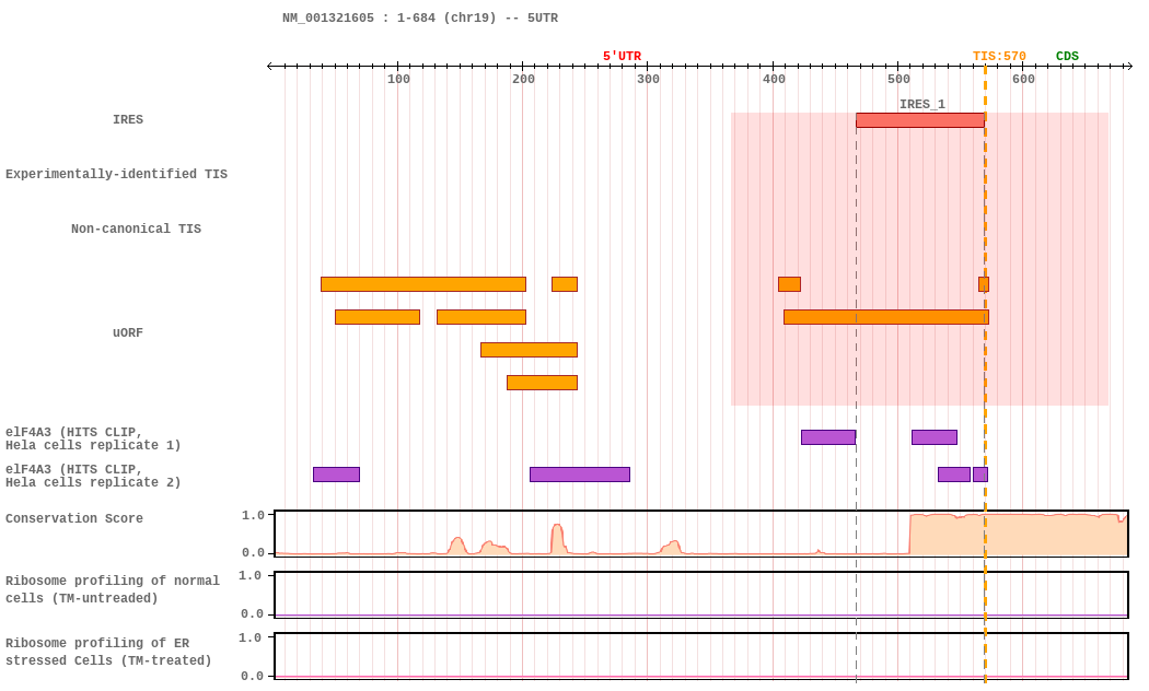 Ires Activity Human IRES Atlas -- IRES_detail