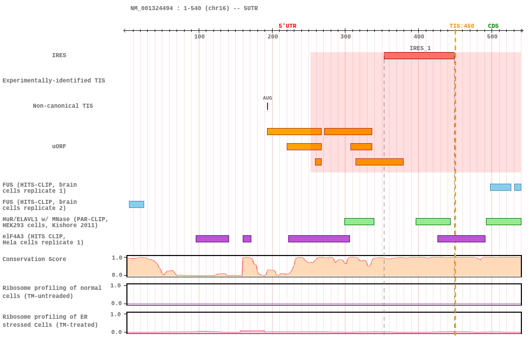 Ires Activity Human IRES Atlas -- IRES_detail