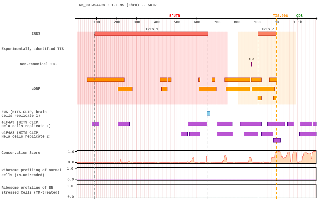 Ires Activity Human IRES Atlas -- IRES_detail