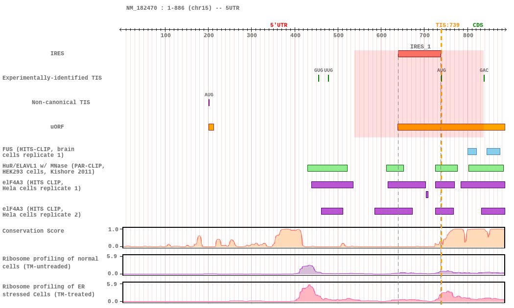 Ires Activity Human IRES Atlas -- IRES_detail